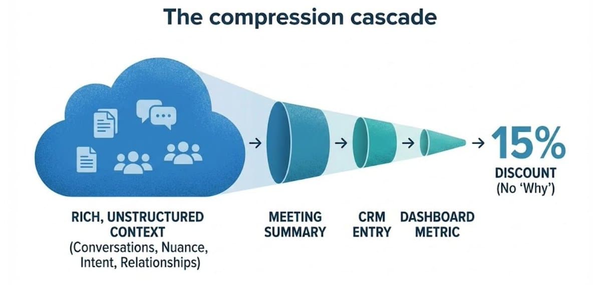 The compression cascade