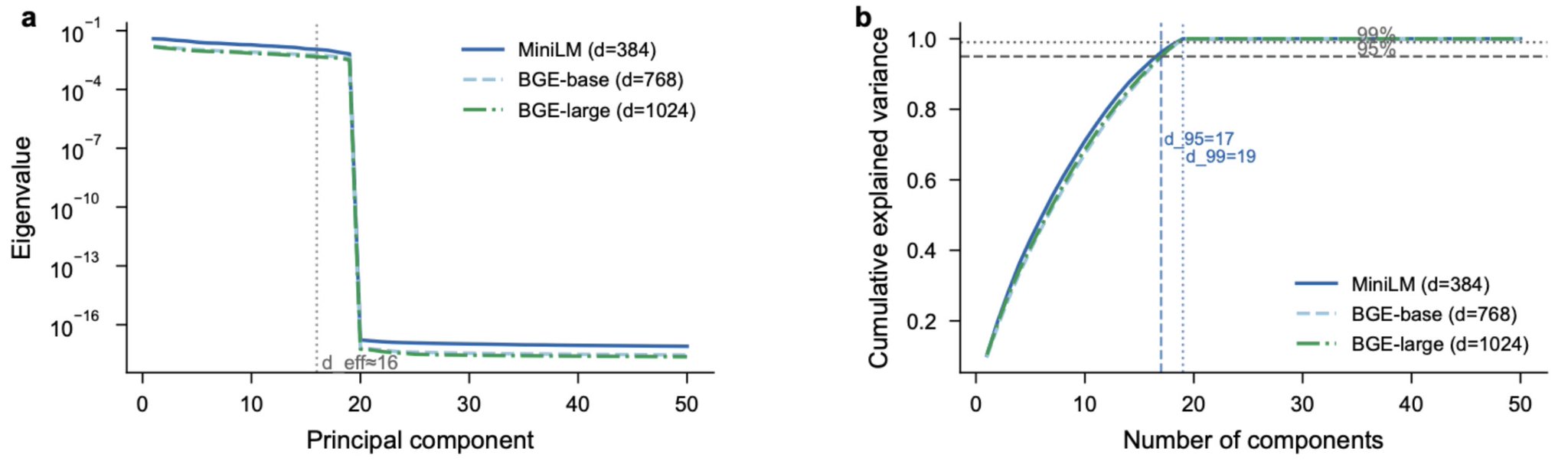 Geometry of Forgetting: Why Brains and LLMs Fail EXACTLY the Same Way figure