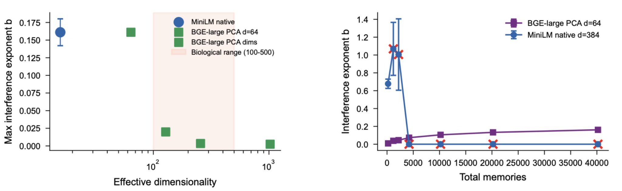 Geometry of Forgetting: Why Brains and LLMs Fail EXACTLY the Same Way figure