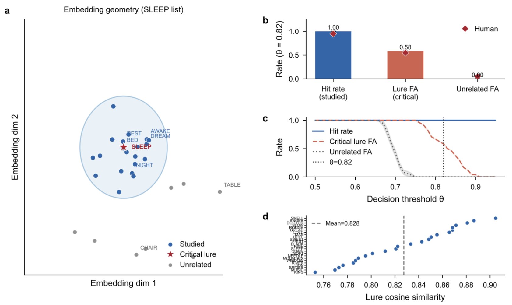 Geometry of Forgetting: Why Brains and LLMs Fail EXACTLY the Same Way figure