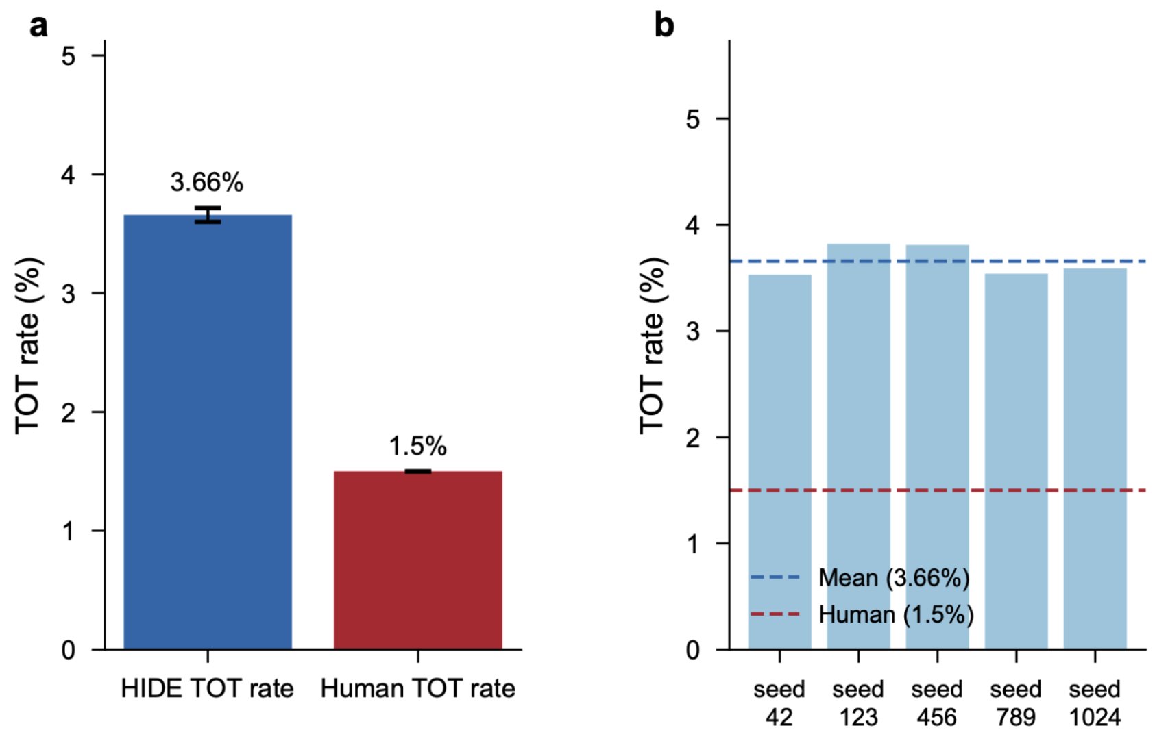 Geometry of Forgetting: Why Brains and LLMs Fail EXACTLY the Same Way figure