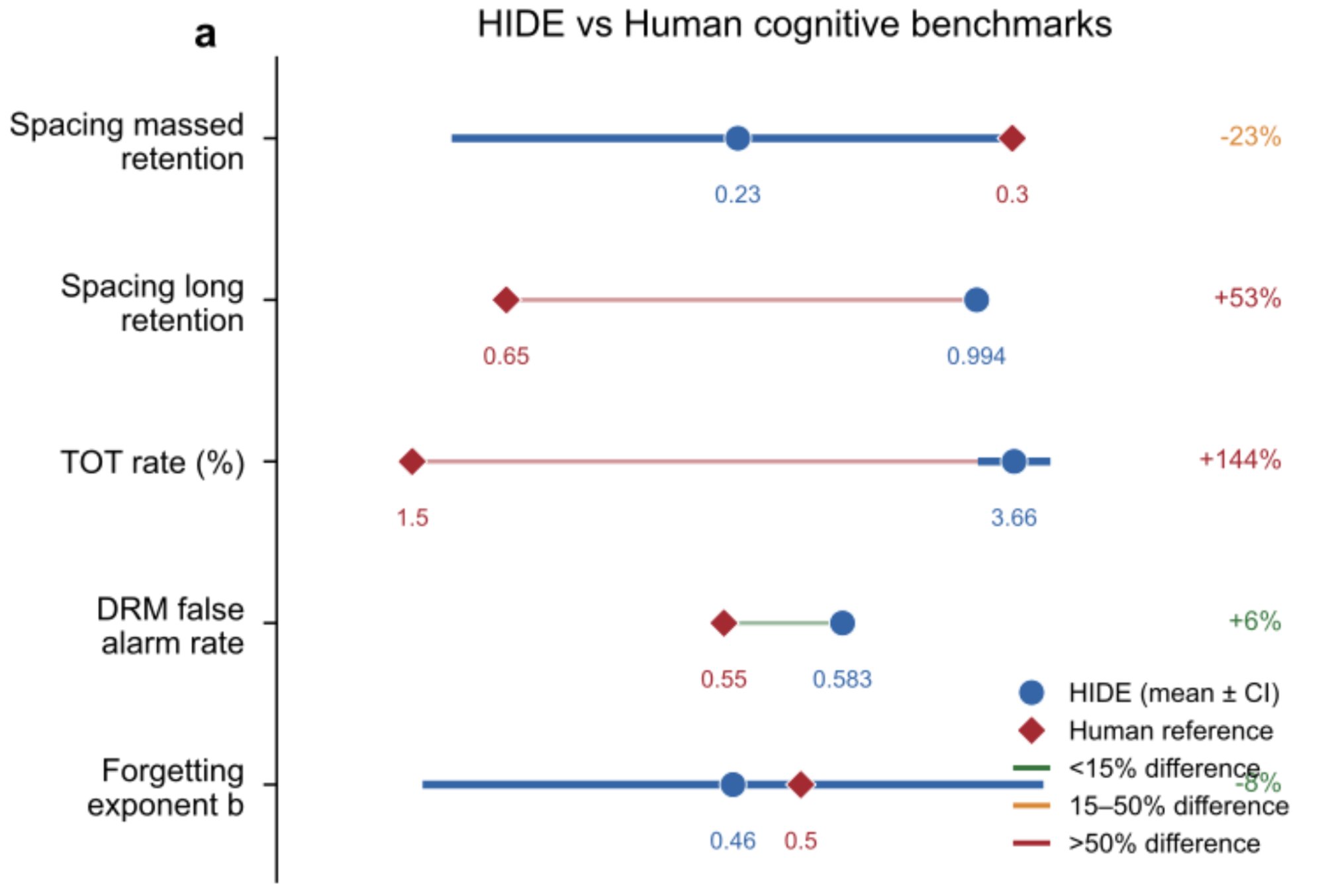 Geometry of Forgetting: Why Brains and LLMs Fail EXACTLY the Same Way figure
